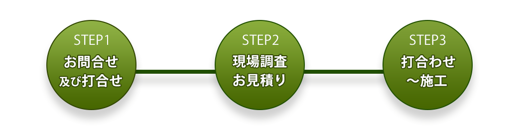 保温工事・配管工事のお問合せから着工の流れ